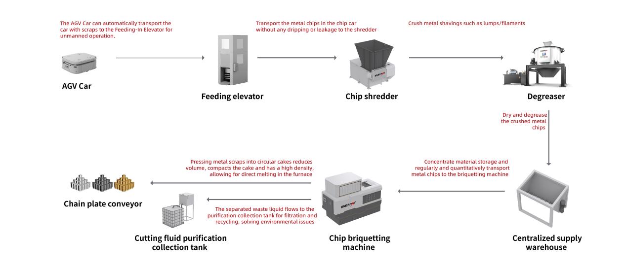 Linha de prensa de briquetagem de cavacos de metal